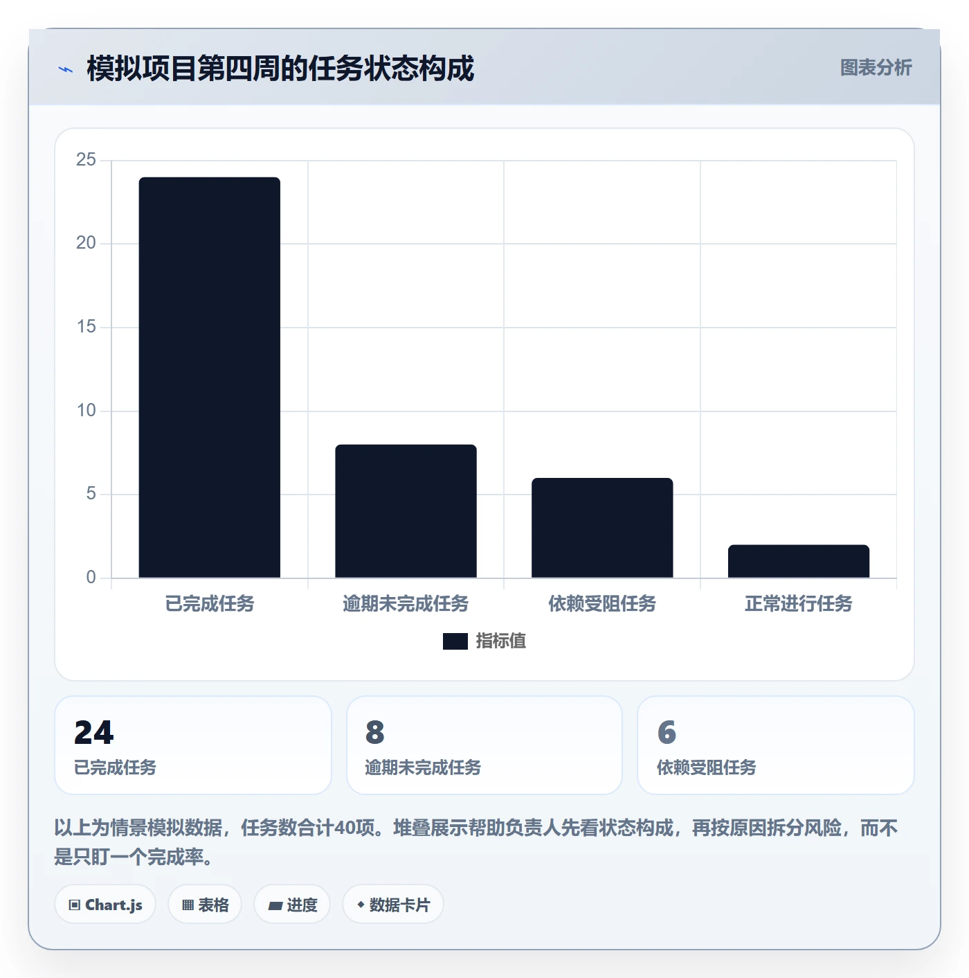 任务条流程与规范：项目负责人甘特图效率提升关键指标