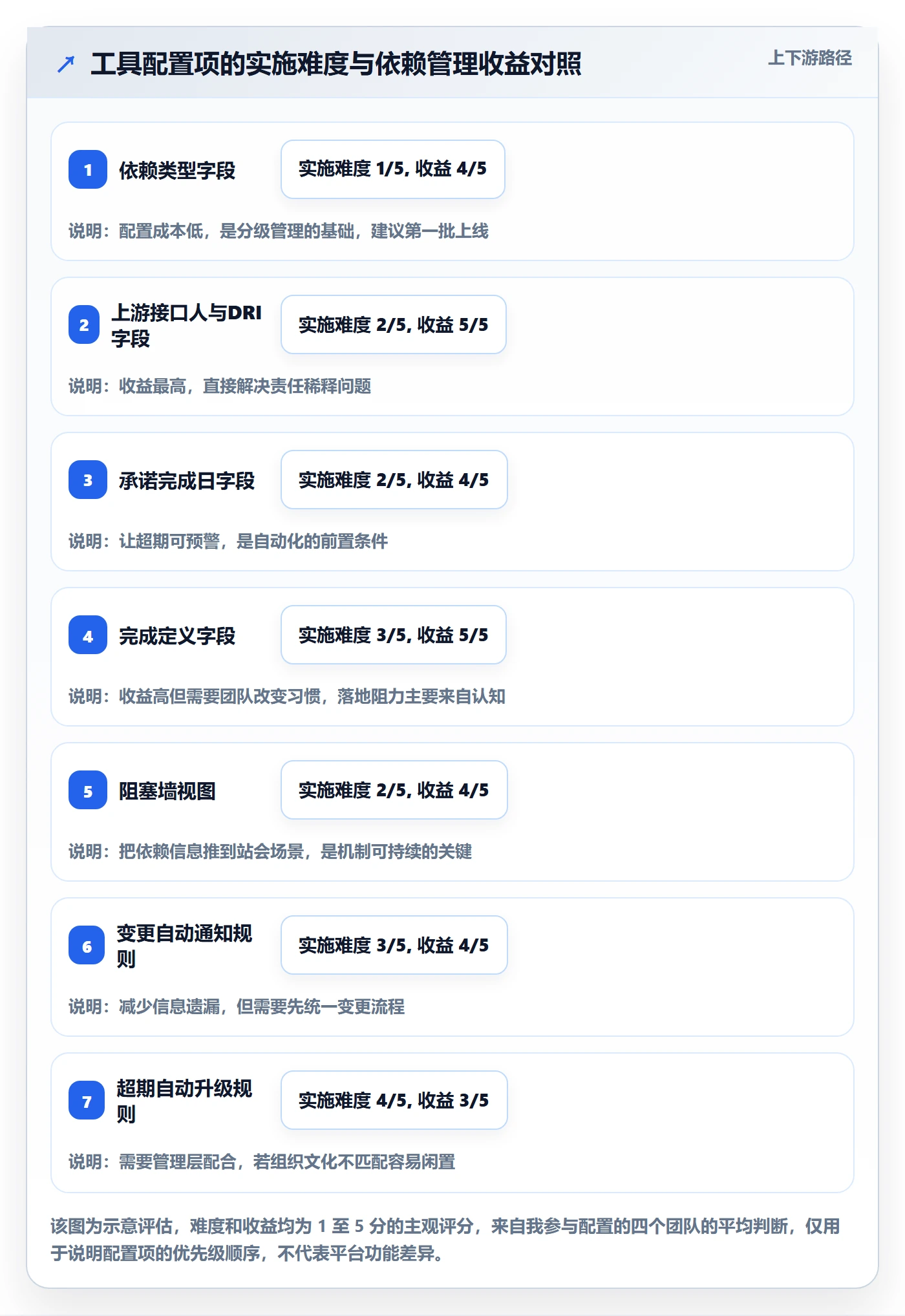 FF最佳实践:研发团队任务依赖协同管理,常见问题