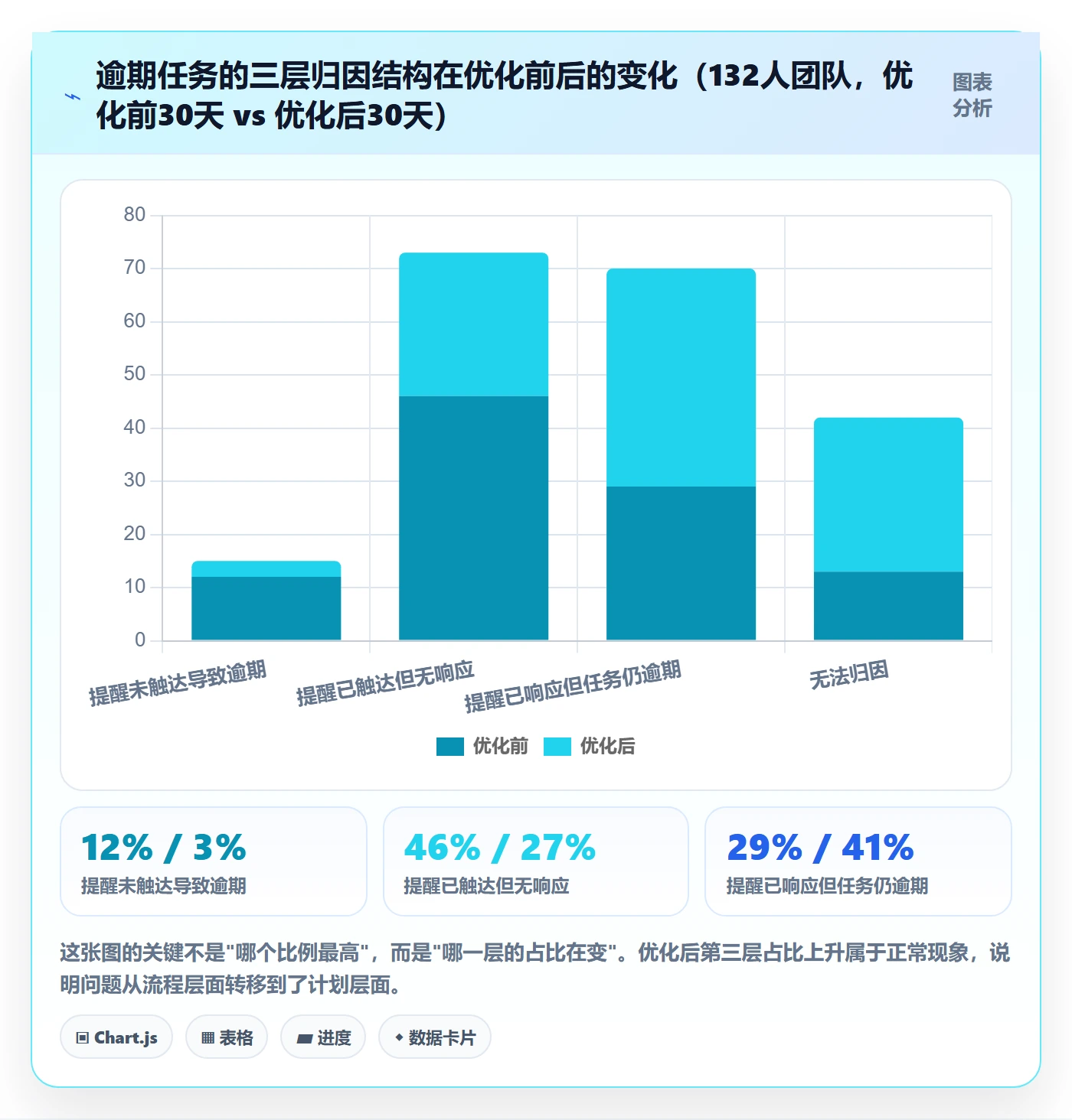 到期提醒实操方法：项目成员提升任务提醒效率的数据分析方法与模板