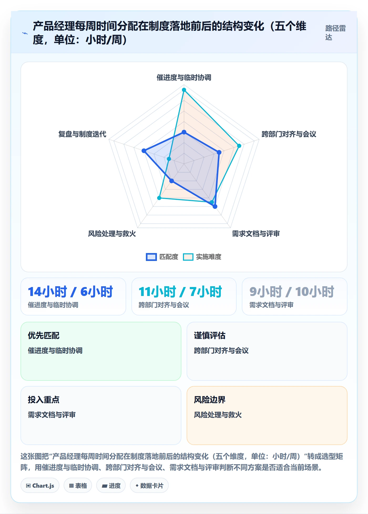 阶段目标实操方法:产品经理提升项目目标效率的制度设计方法与模板