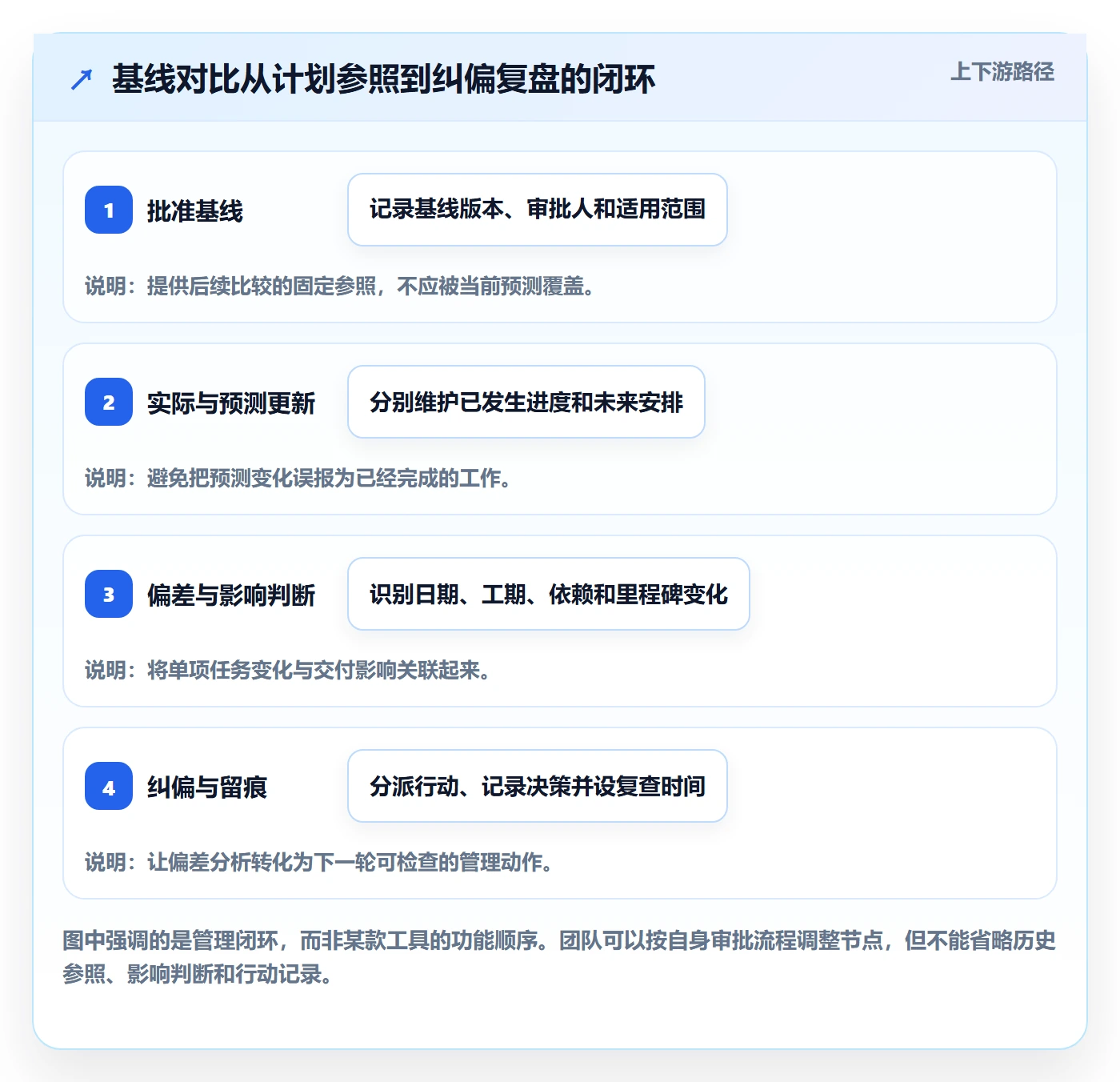 基线对比实操方法：实施团队提升甘特图效率的流程优化方法与模板