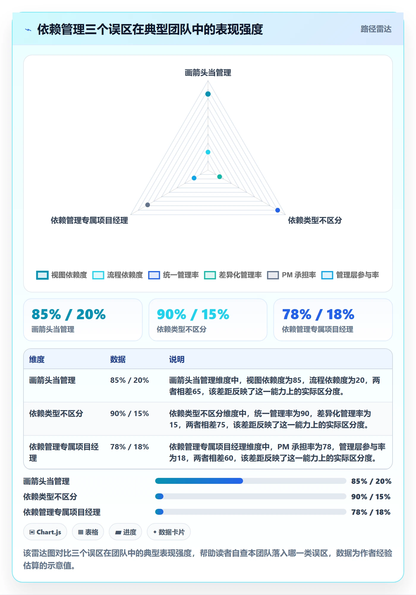依赖关系实操方法:管理层提升任务依赖效率的制度设计方法与模板