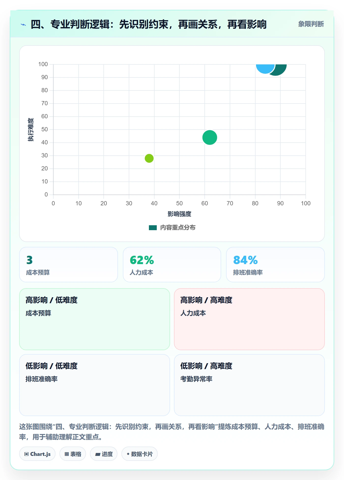 四、专业判断逻辑：先识别约束，再画关系，再看影响