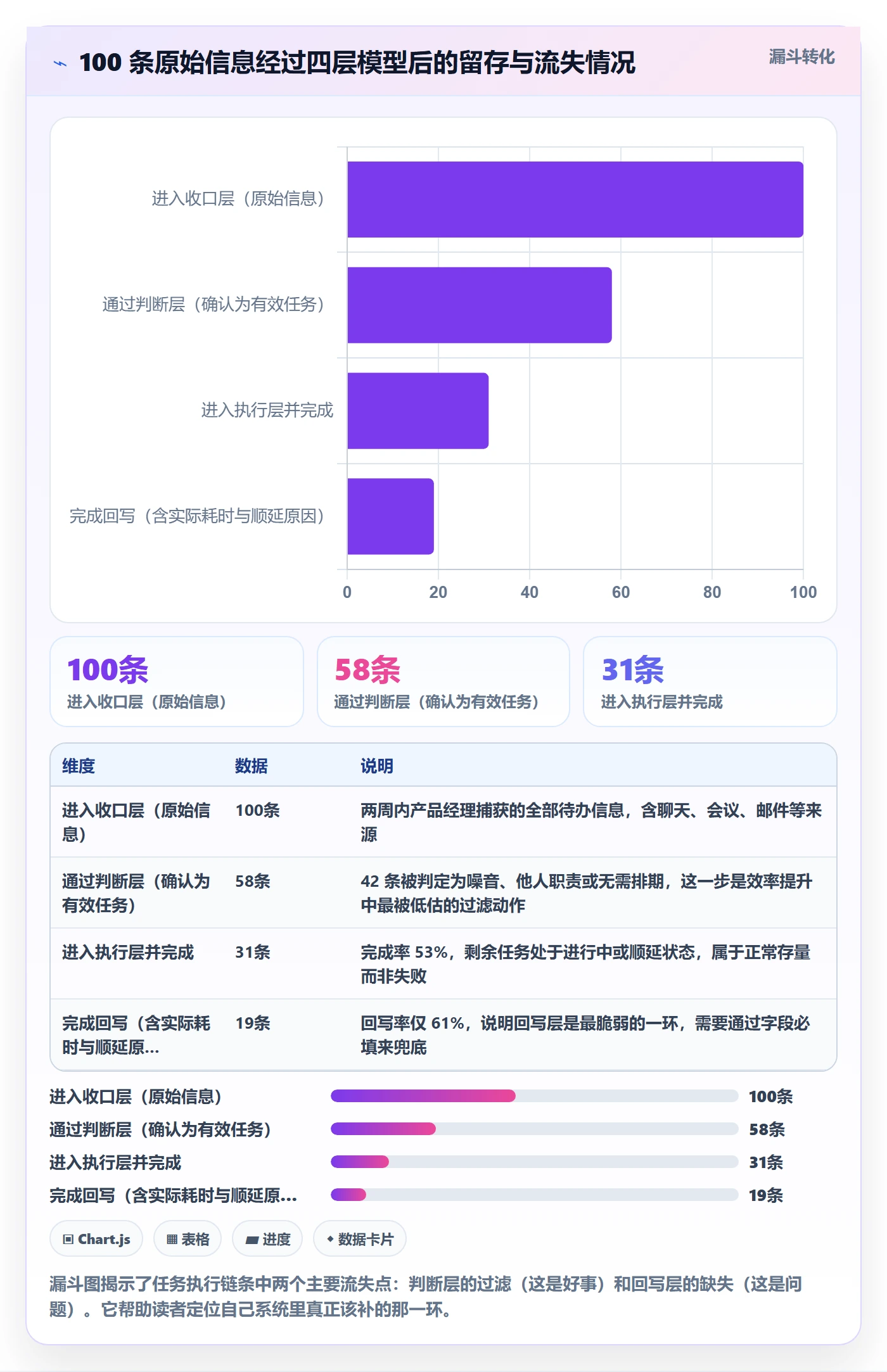 开始怎么做？产品经理效率提升：任务执行从0到1