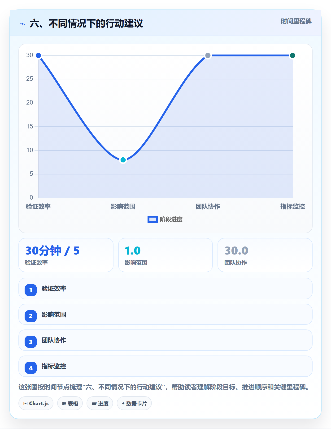 六、不同情况下的行动建议