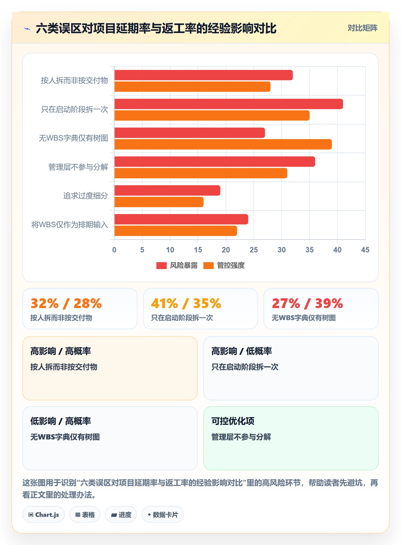 工作分解管理指南:管理层如何做好项目范围,入门指南全流程
