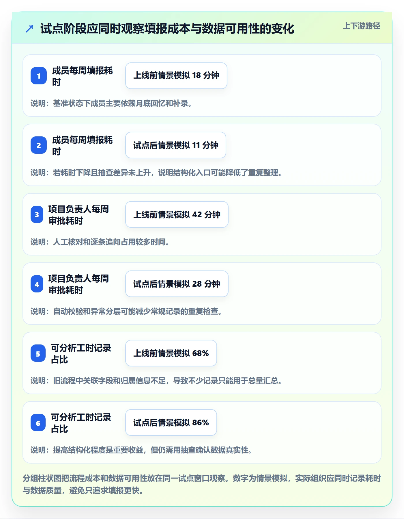 审批落地方案：项目成员开展工时表的数据分析案例解析