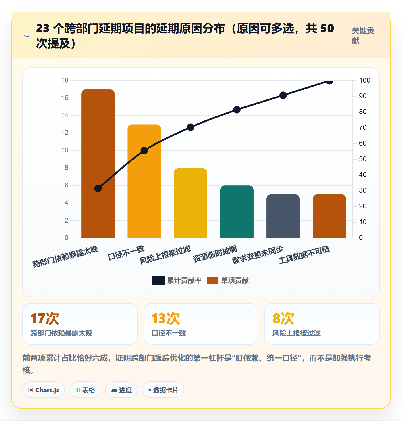 跟踪最佳实践:跨部门团队进度跟踪流程优化,常见问题