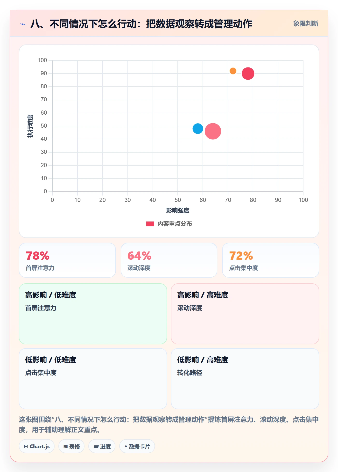 八、不同情况下怎么行动:把数据观察转成管理动作