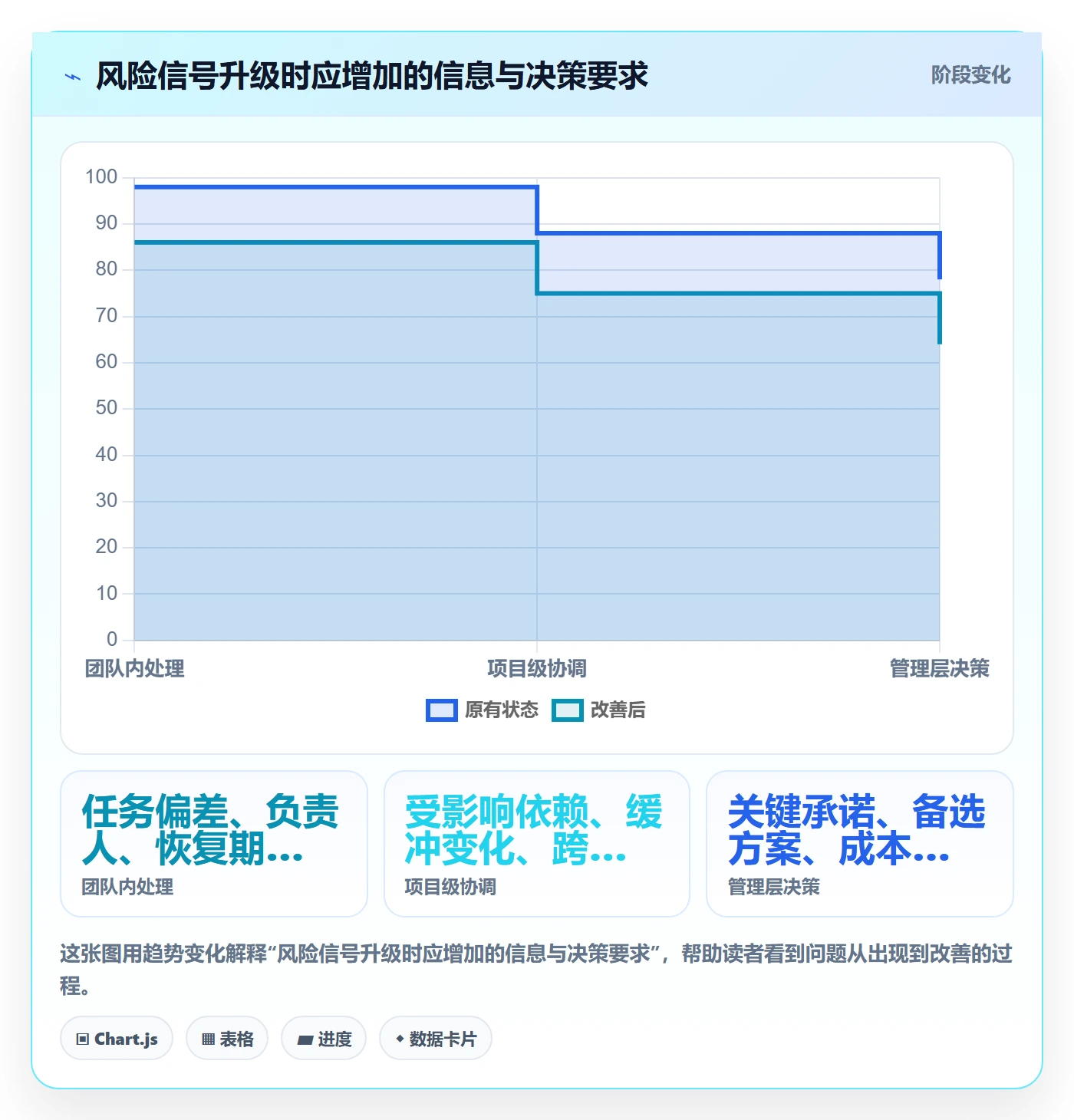 任务条最佳实践:管理层甘特图风险控制,常见问题