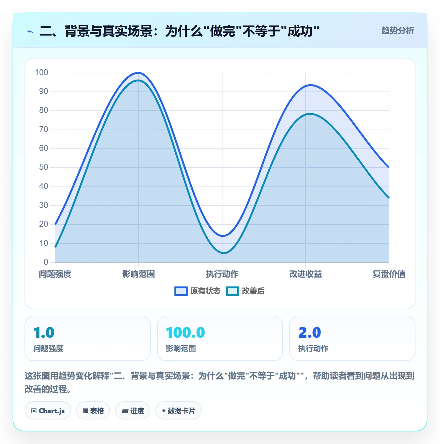 二、背景与真实场景：为什么"做完"不等于"成功"