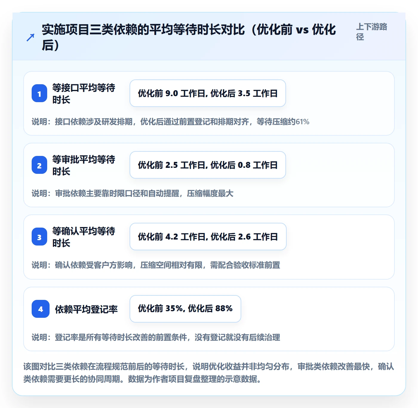 FS流程与规范:实施团队任务依赖流程优化关键指标