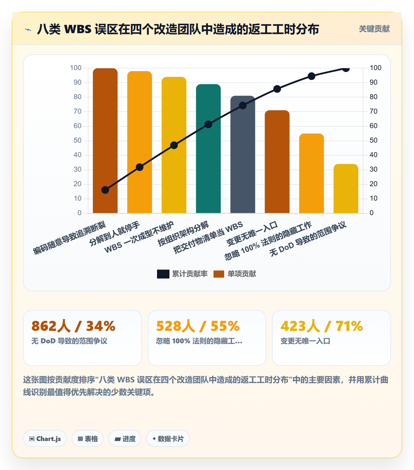 项目范围WBS教程:实施团队流程优化,避坑指南
