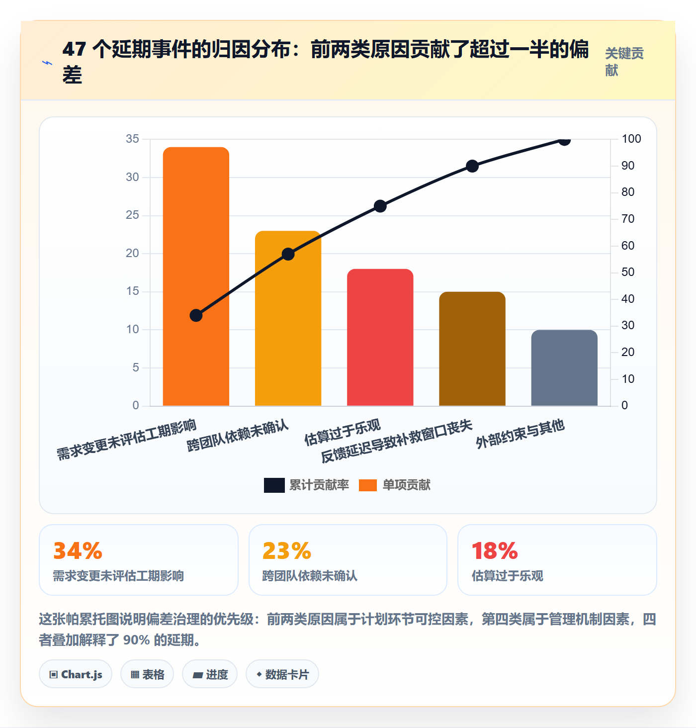 进度偏差实操方法:PMO提升进度管理效率的效率提升方法与模板