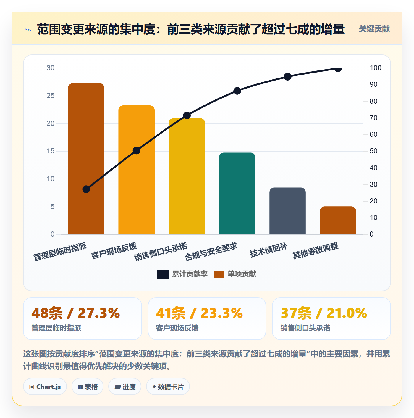 交付范围最佳实践:管理层项目范围协同管理,常见问题