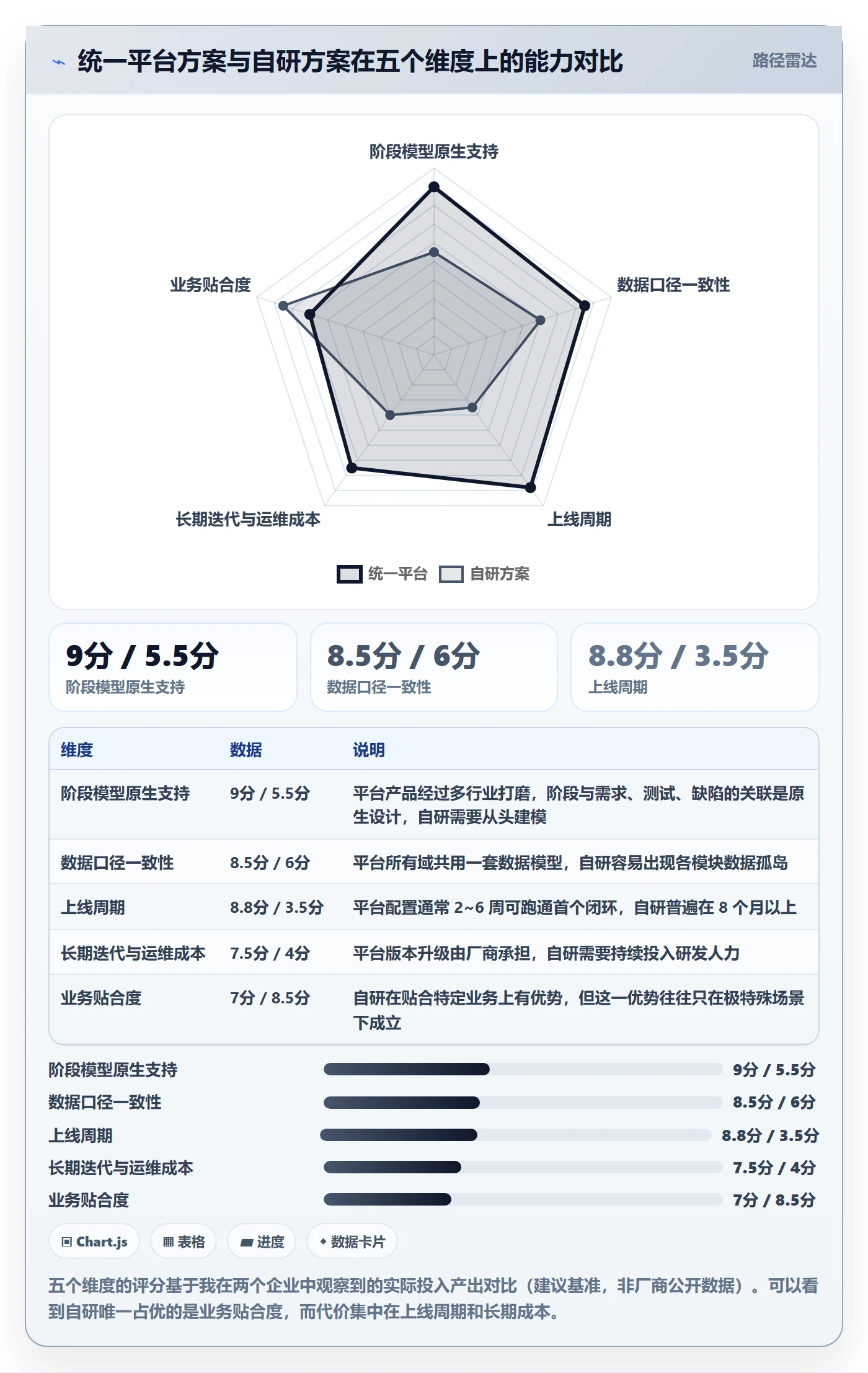 阶段落地方案：管理层开展项目阶段的数据分析案例解析