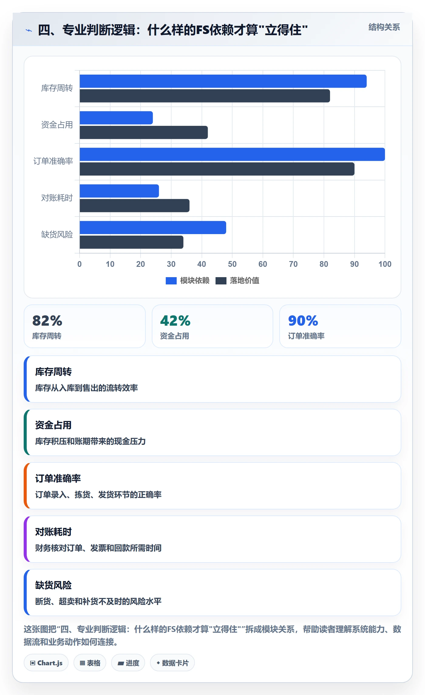 四、专业判断逻辑:什么样的FS依赖才算"立得住"