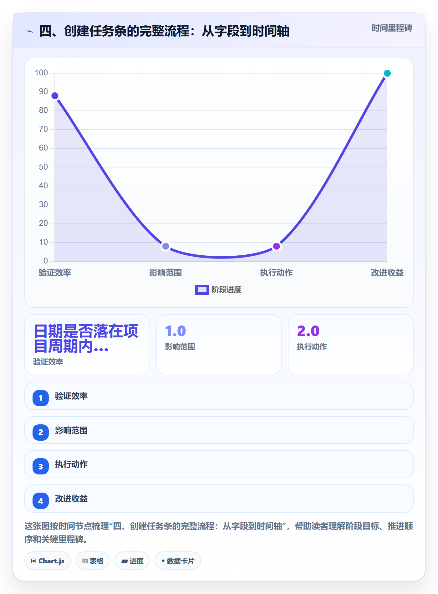 四、创建任务条的完整流程:从字段到时间轴