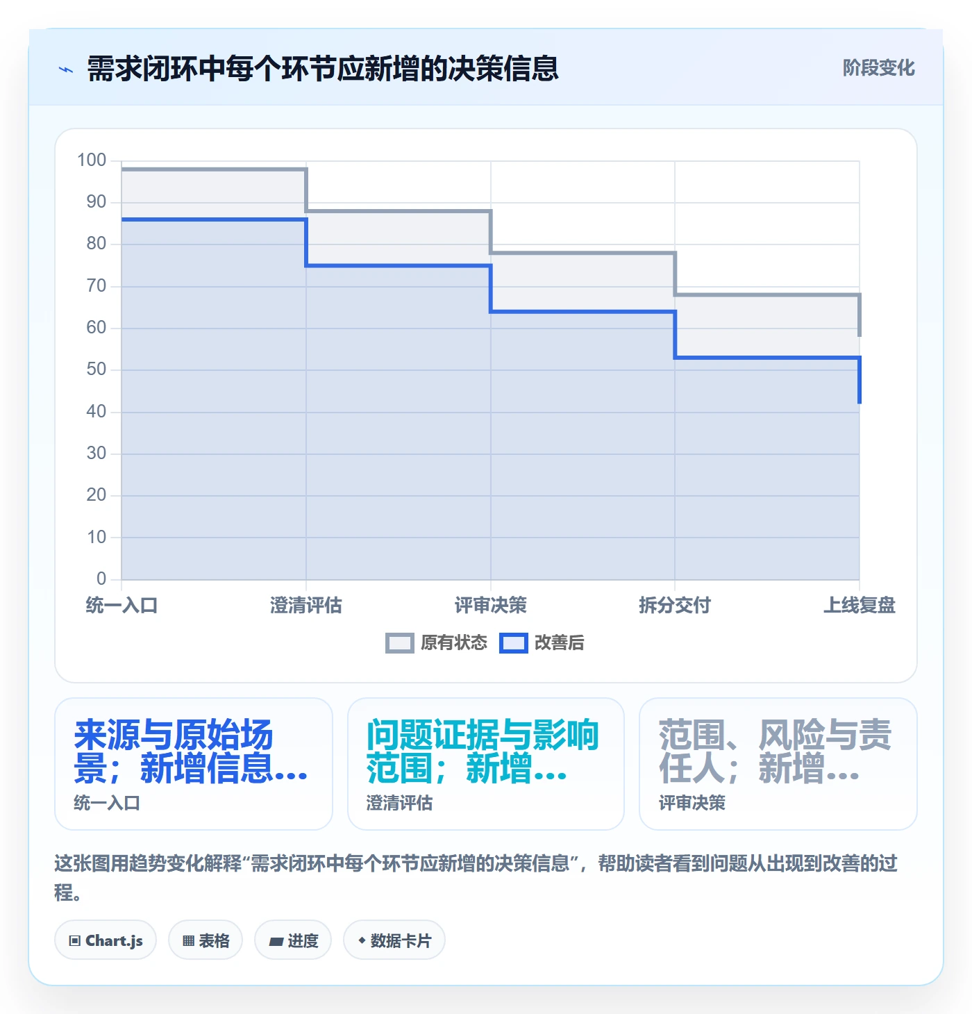 需求评审怎么做?产品经理流程优化:需求管理从0到1