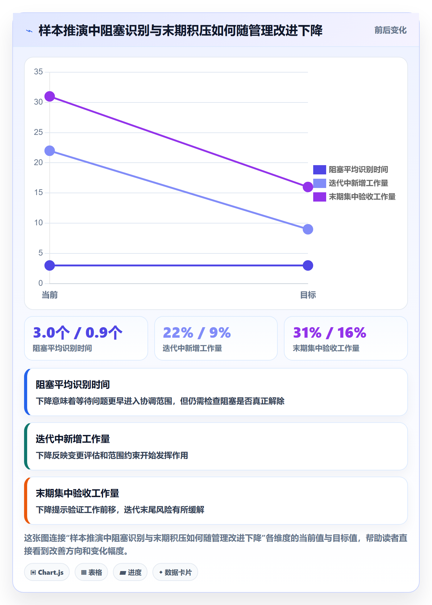 迭代进度怎么做?项目经理协同管理:迭代管理从0到1