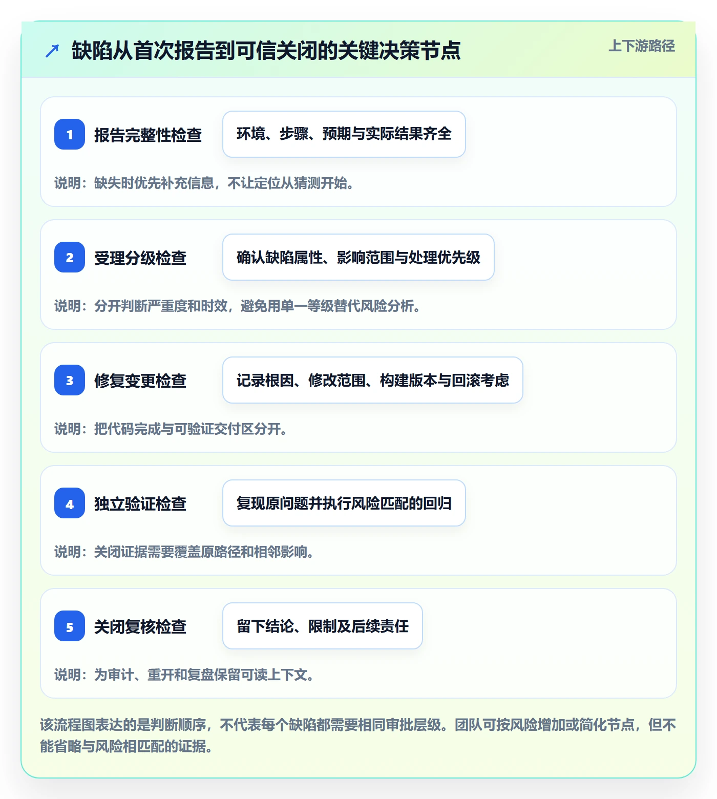 关闭管理指南：项目成员如何做好Bug / 缺陷，最佳实践全流程