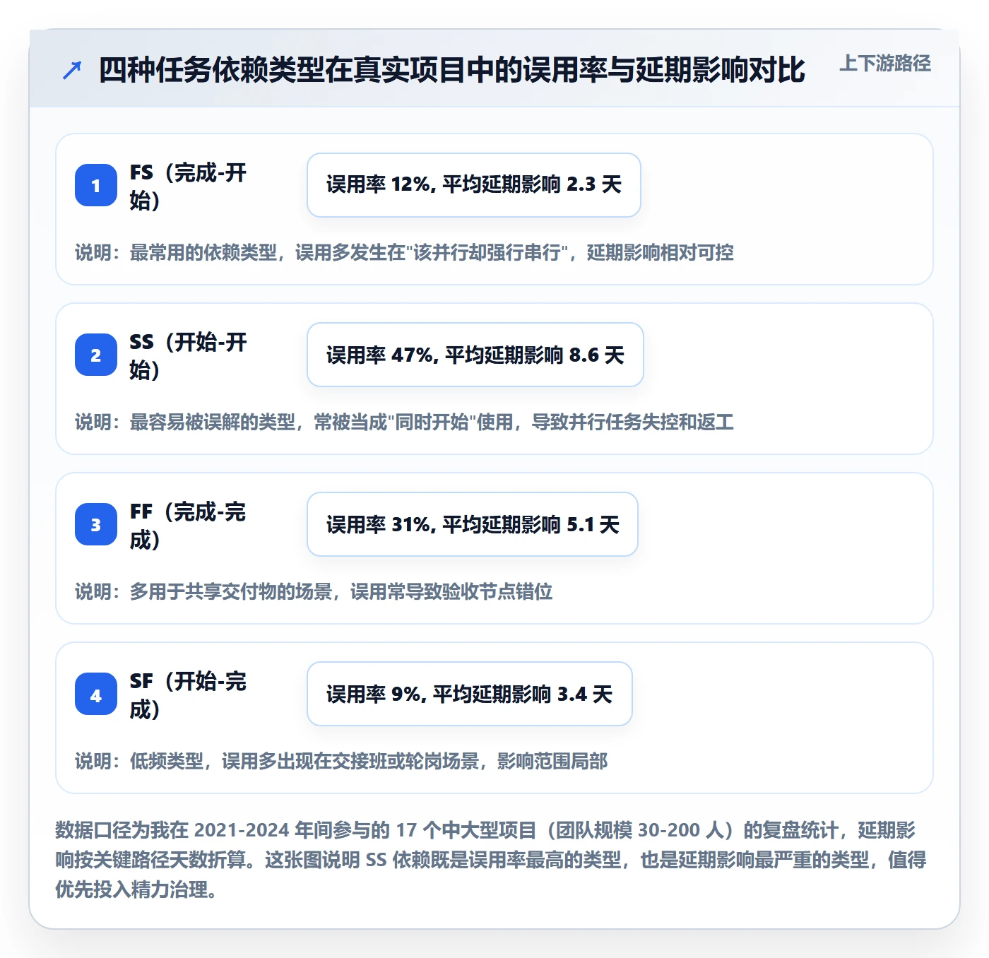 SS最佳实践：项目经理任务依赖最佳实践，常见问题