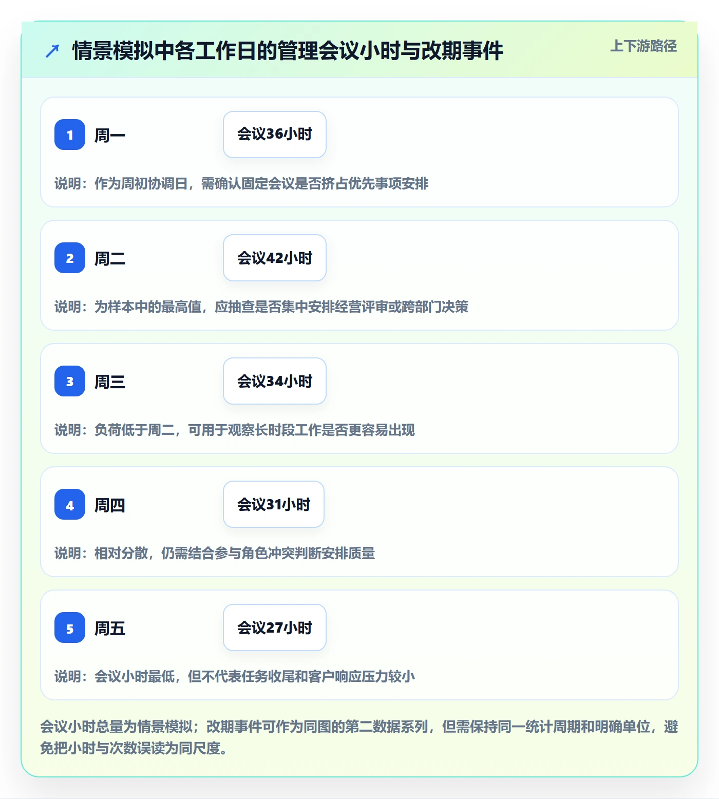 计划安排流程与规范:管理层日历视图数据分析关键指标