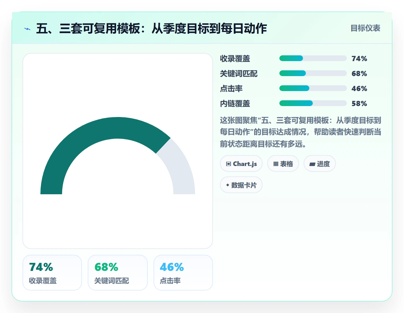 五、三套可复用模板：从季度目标到每日动作