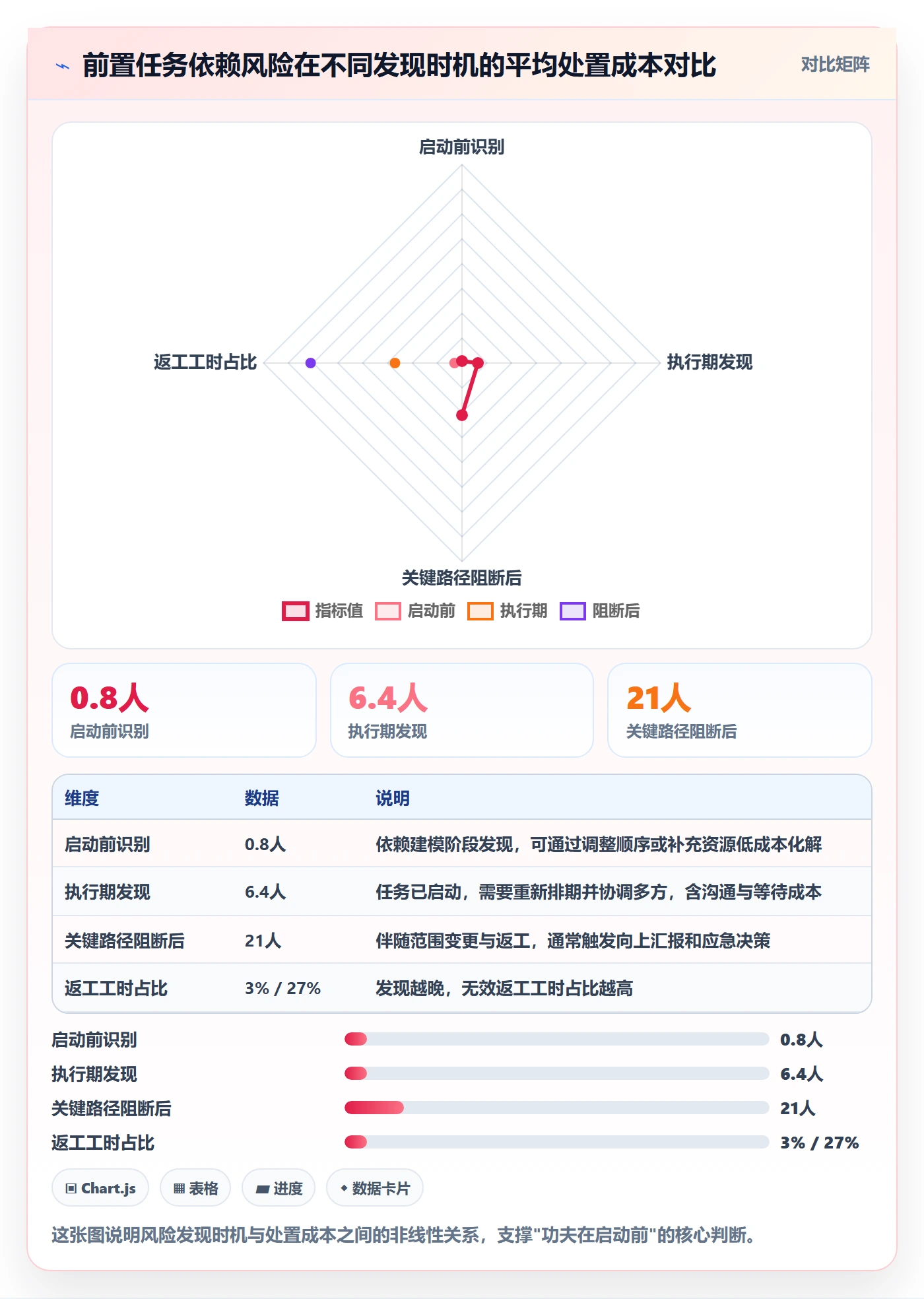 前置任务实操方法：PMO提升任务依赖效率的风险控制方法与模板