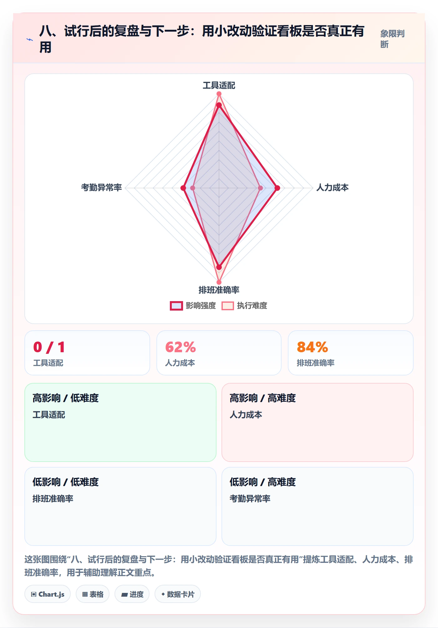 八、试行后的复盘与下一步:用小改动验证看板是否真正有用
