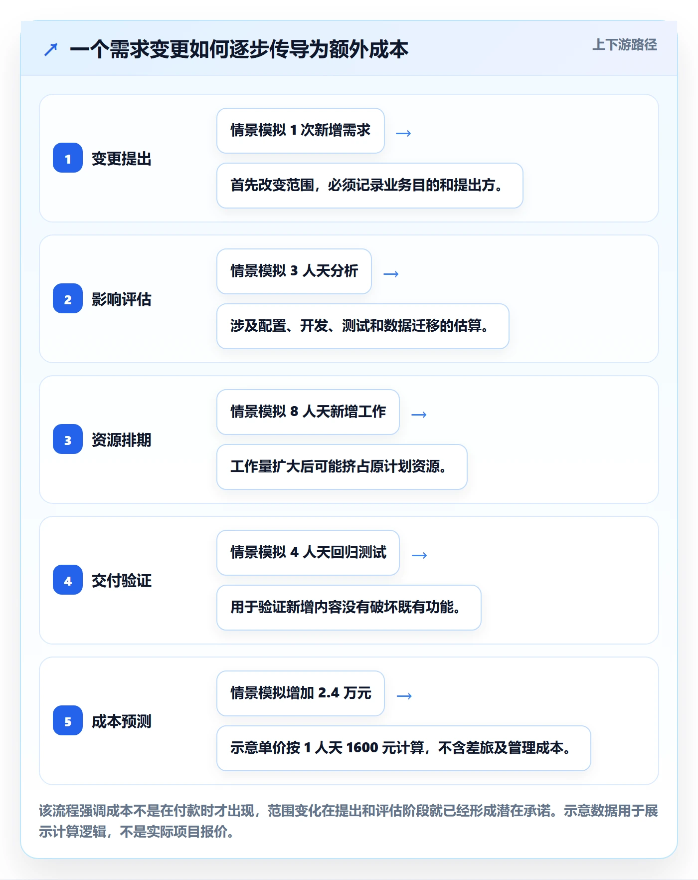成本管理费用全流程：实施团队风险控制与一文讲清