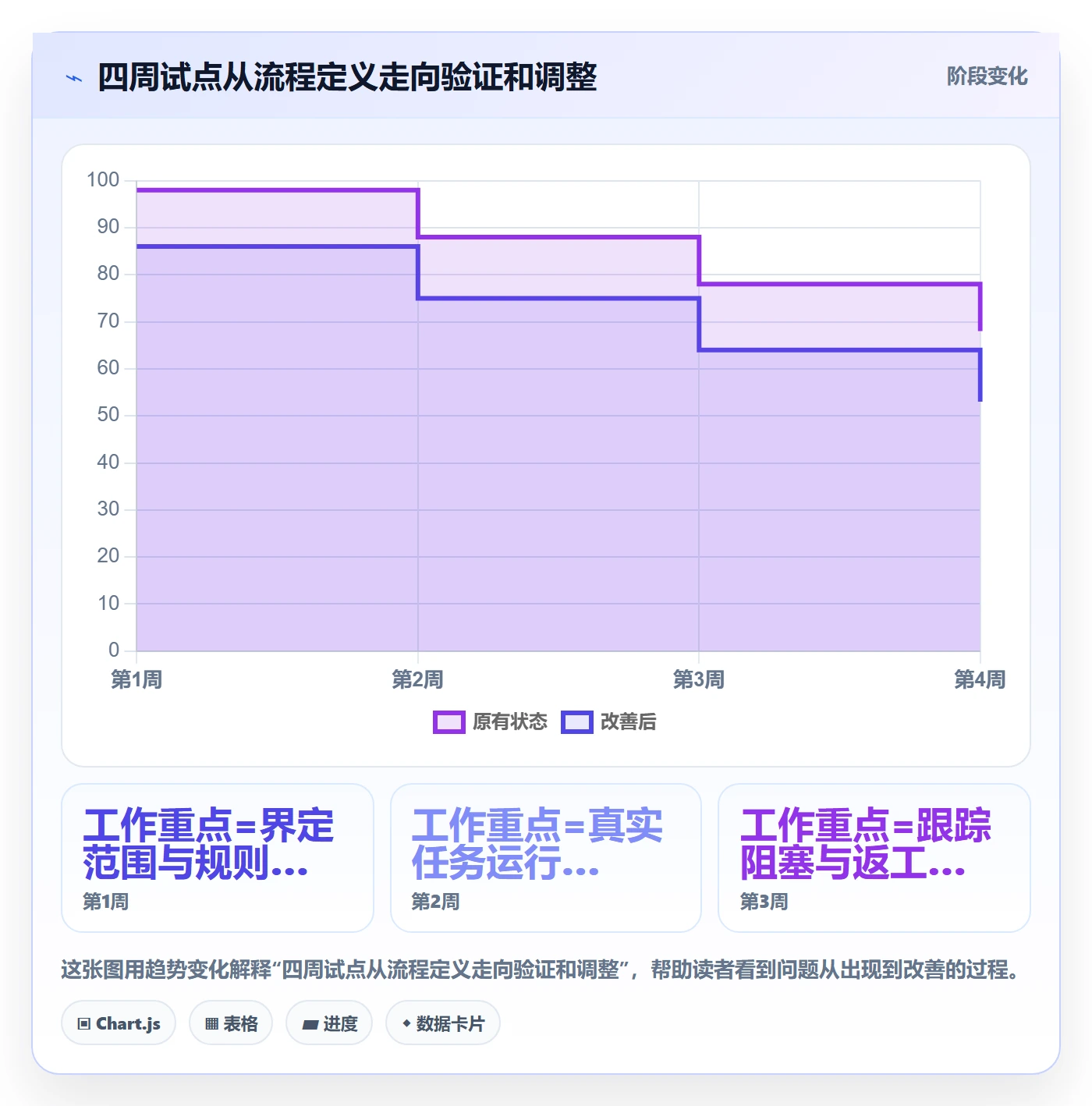 进行中怎么做?实施团队流程优化:看板从0到1