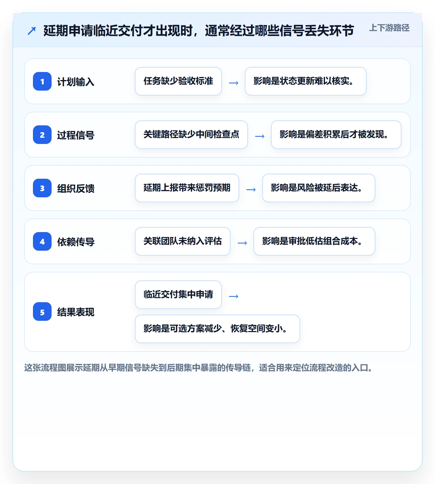 延期管理如何做好延期审批？PMO流程优化与操作步骤