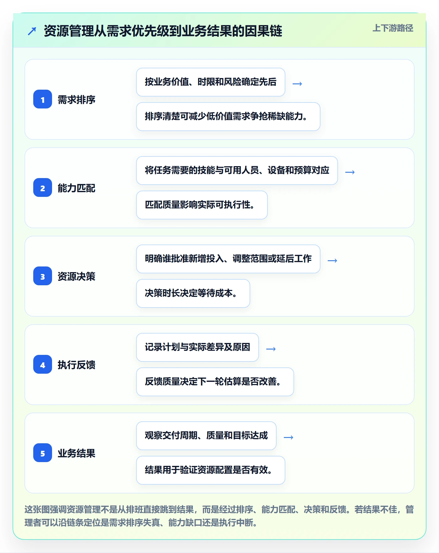 资源最佳实践：企业管理者资源管理落地方案，常见问题