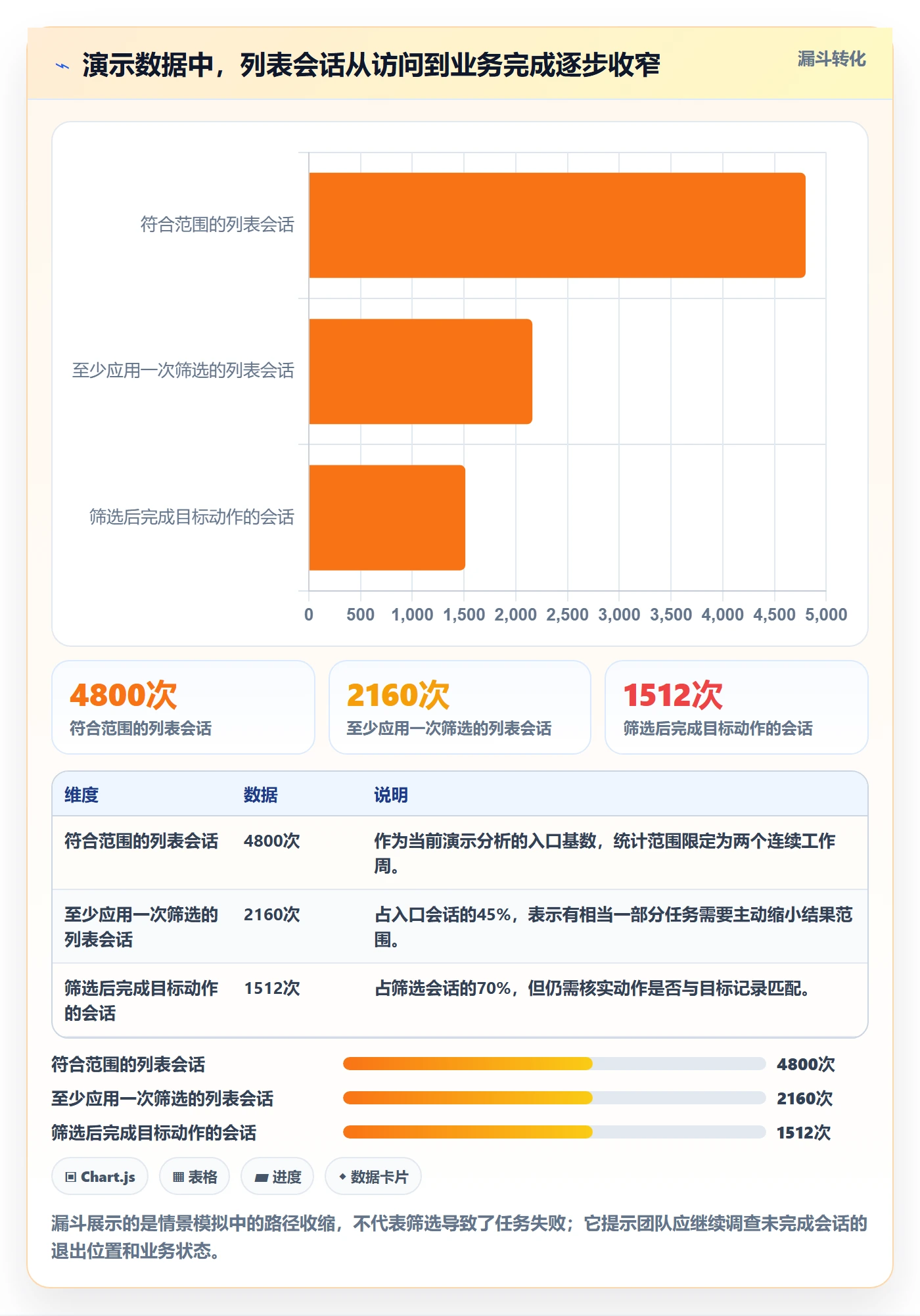 筛选落地方案：产品经理开展列表视图的数据分析案例解析