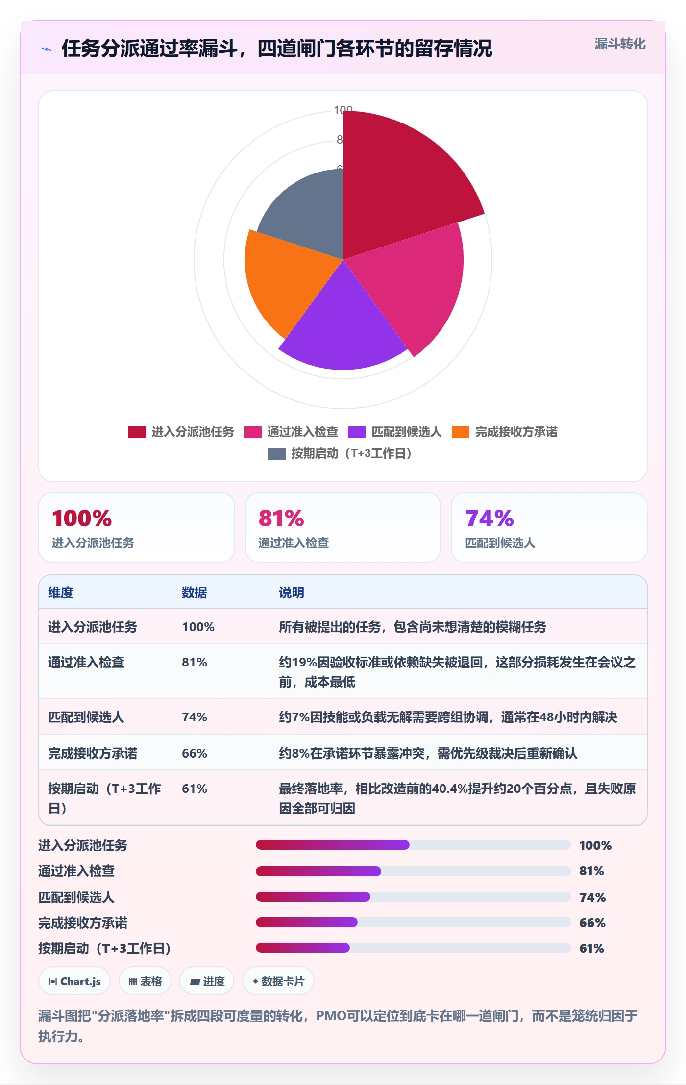 派发落地方案：PMO开展任务分派的流程优化案例解析