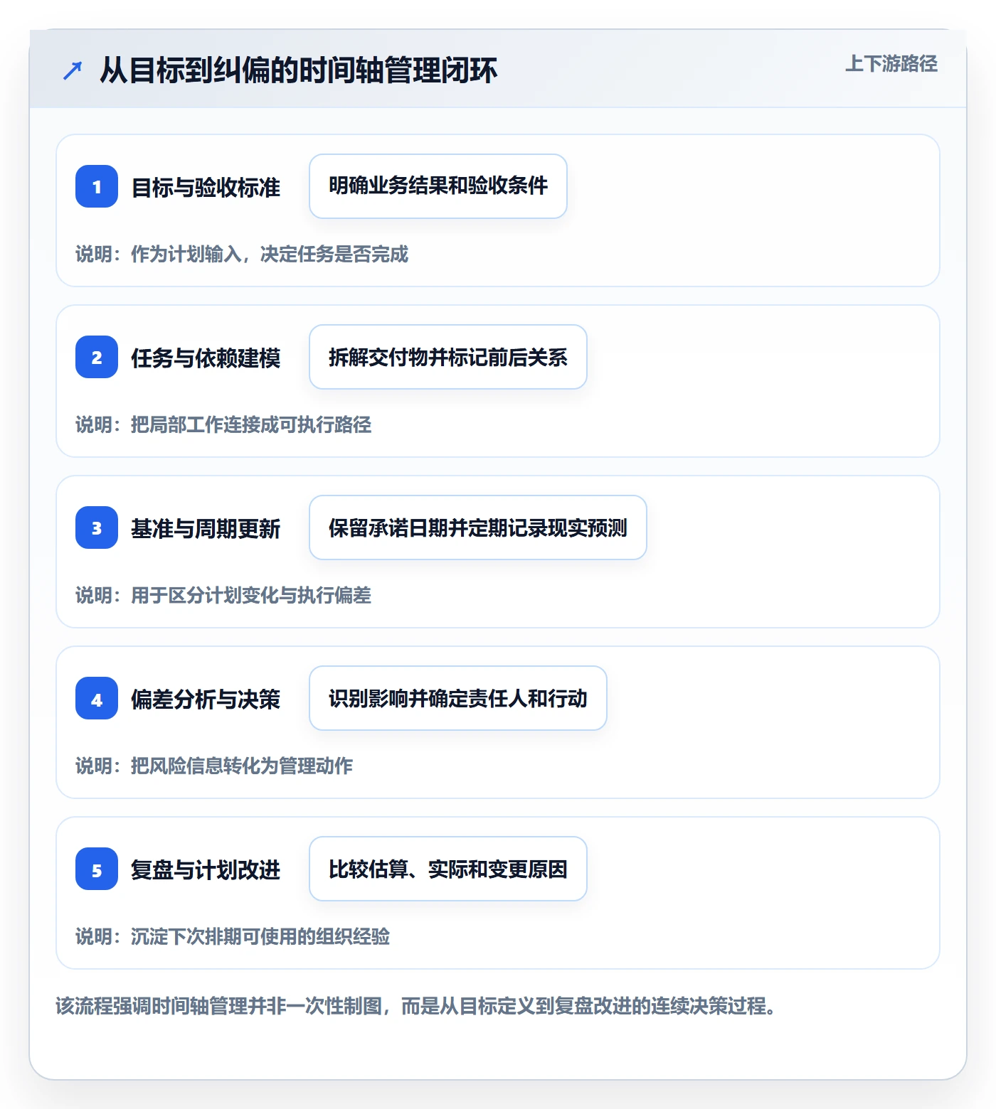 时间轴管理方法大全：企业管理者甘特图落地方案落地清单