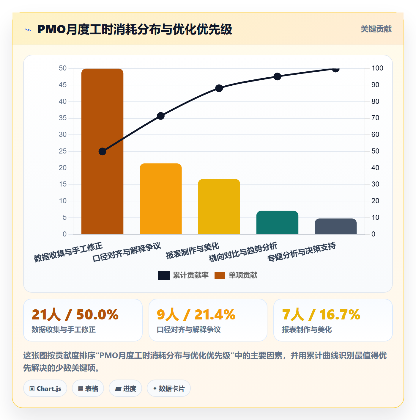里程碑里程碑教程：PMO数据分析，避坑指南