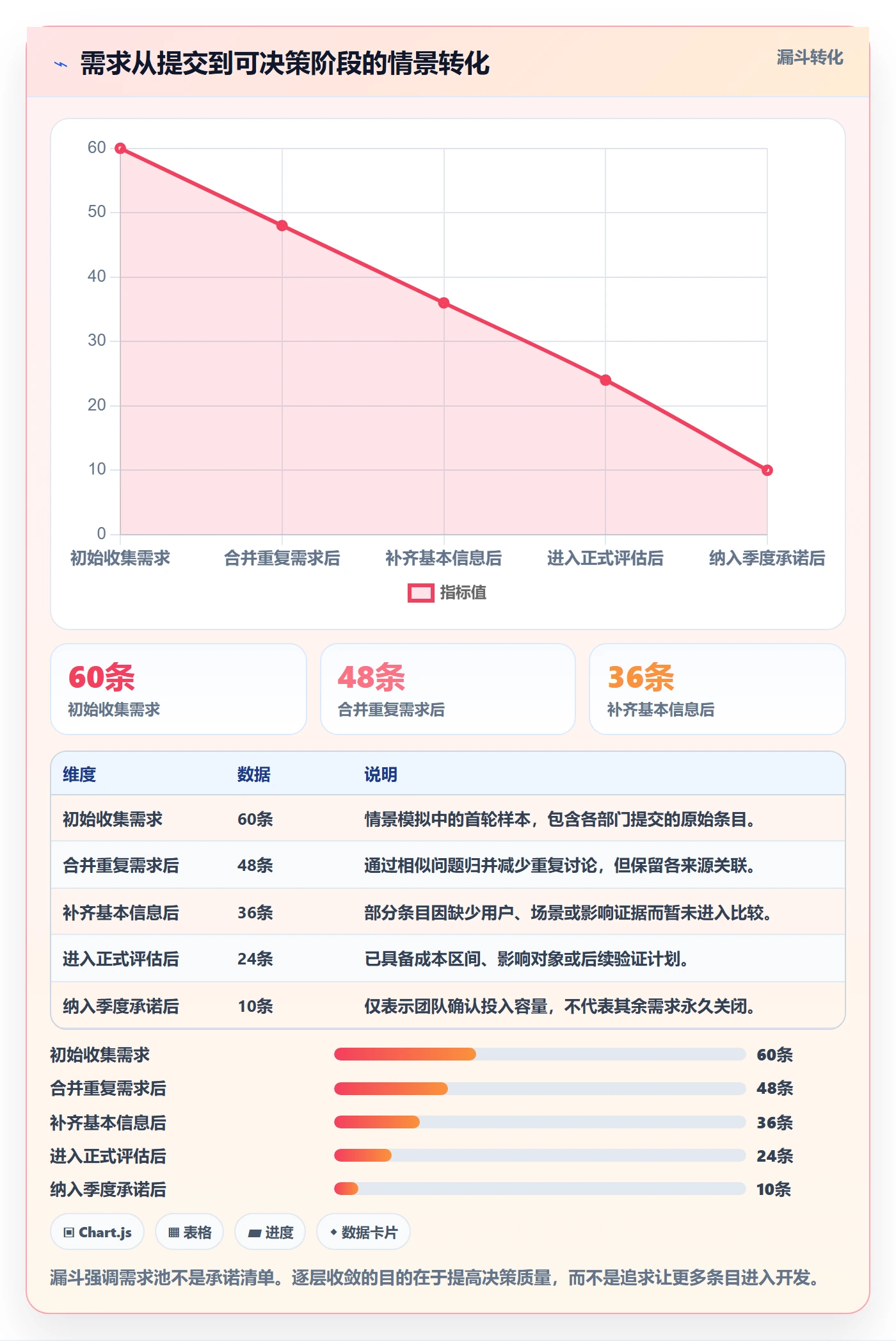 需求池落地方案：企业管理者开展需求管理的实操方法案例解析