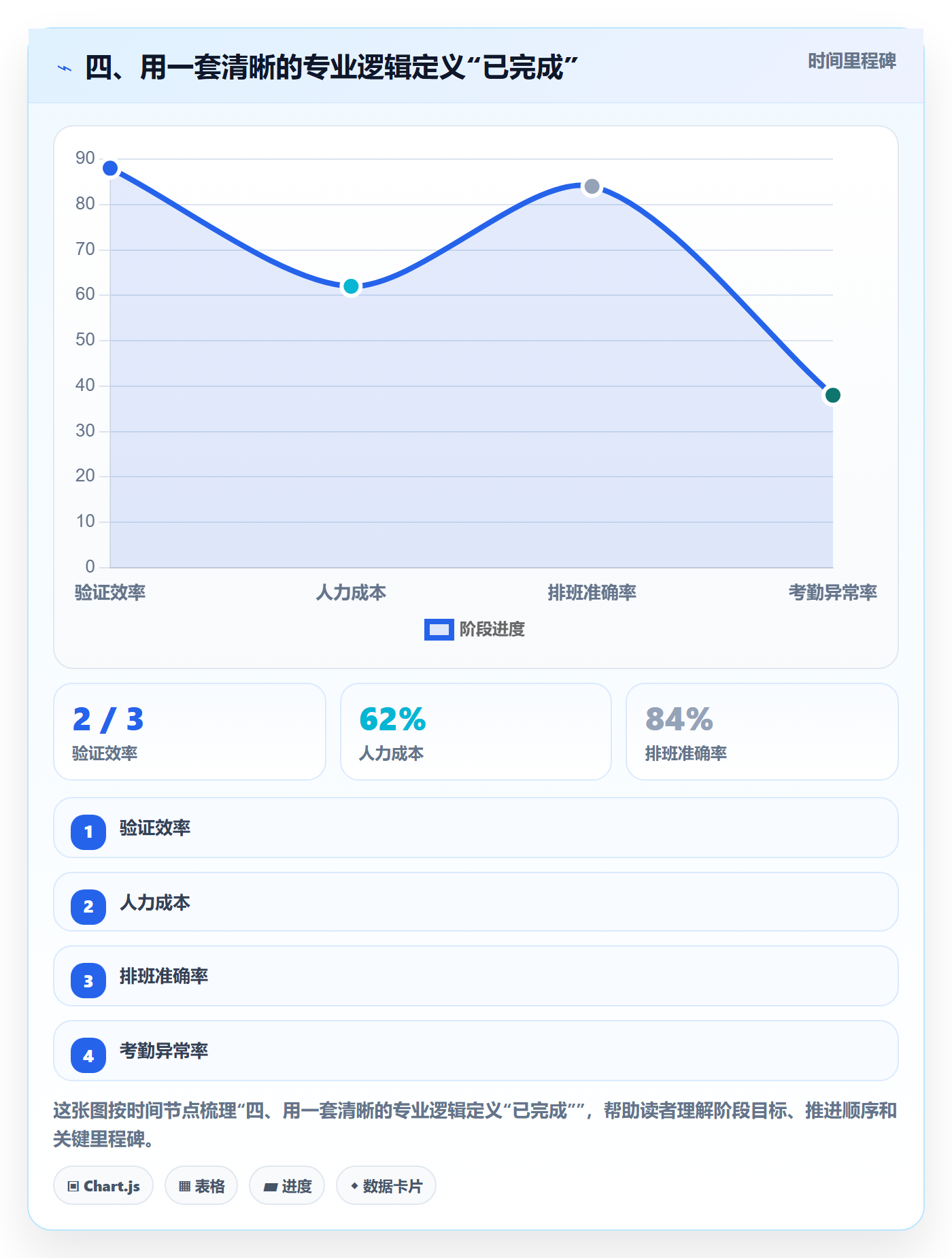 四、用一套清晰的专业逻辑定义“已完成”