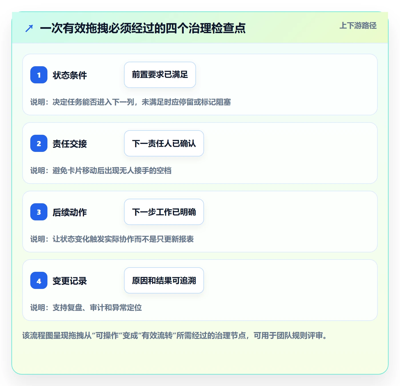 看板拖拽全流程：PMO实操方法与一文讲清