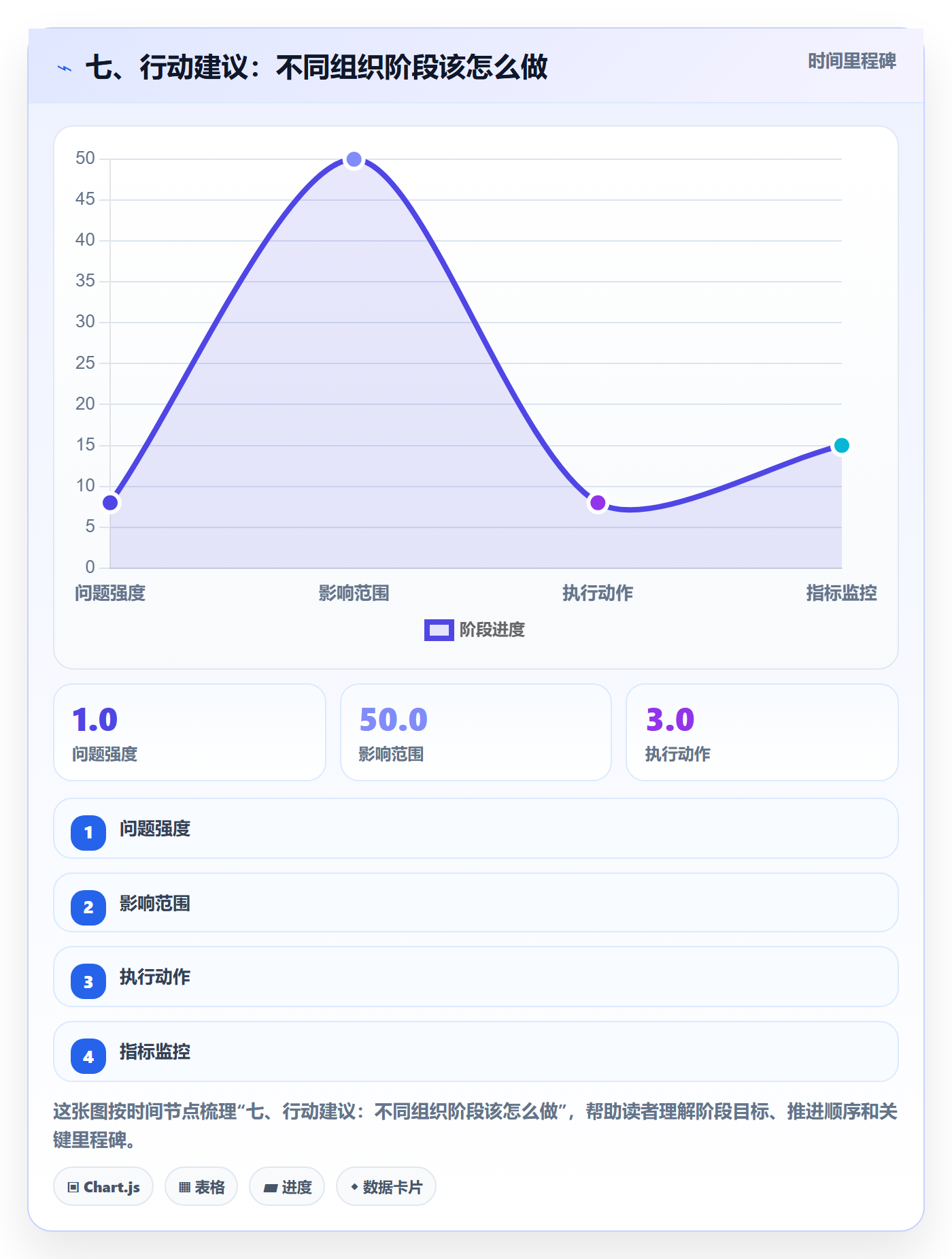 七、行动建议：不同组织阶段该怎么做