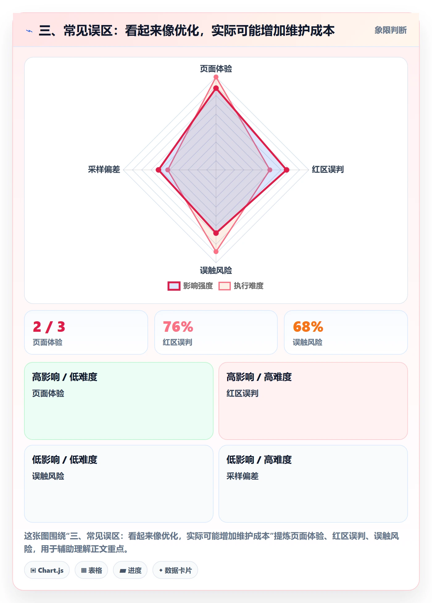三、常见误区:看起来像优化,实际可能增加维护成本