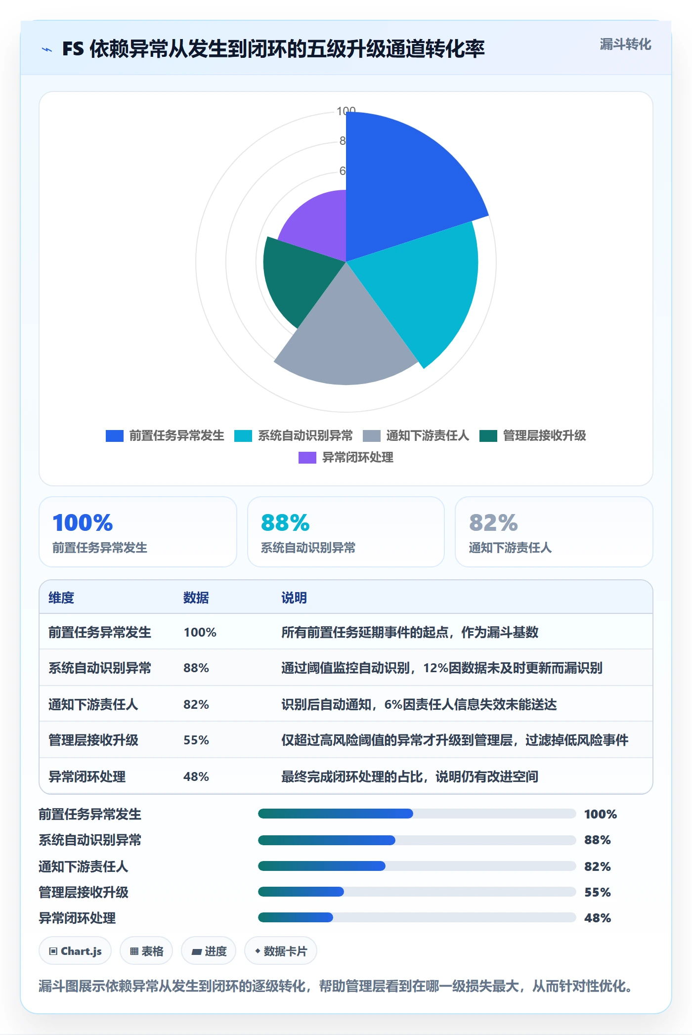 任务依赖FS全流程:管理层风险控制与一文讲清