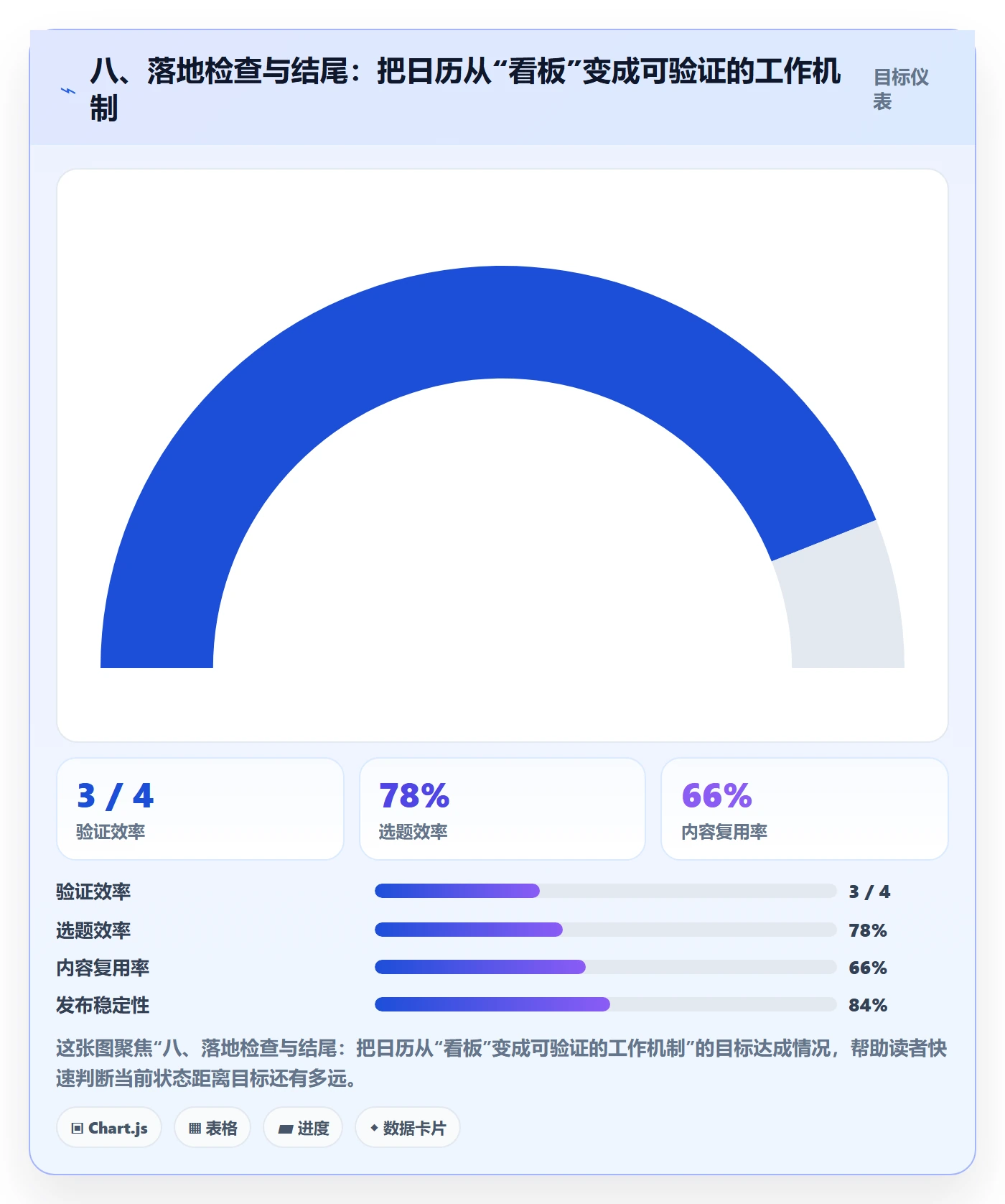 八、落地检查与结尾:把日历从“看板”变成可验证的工作机制