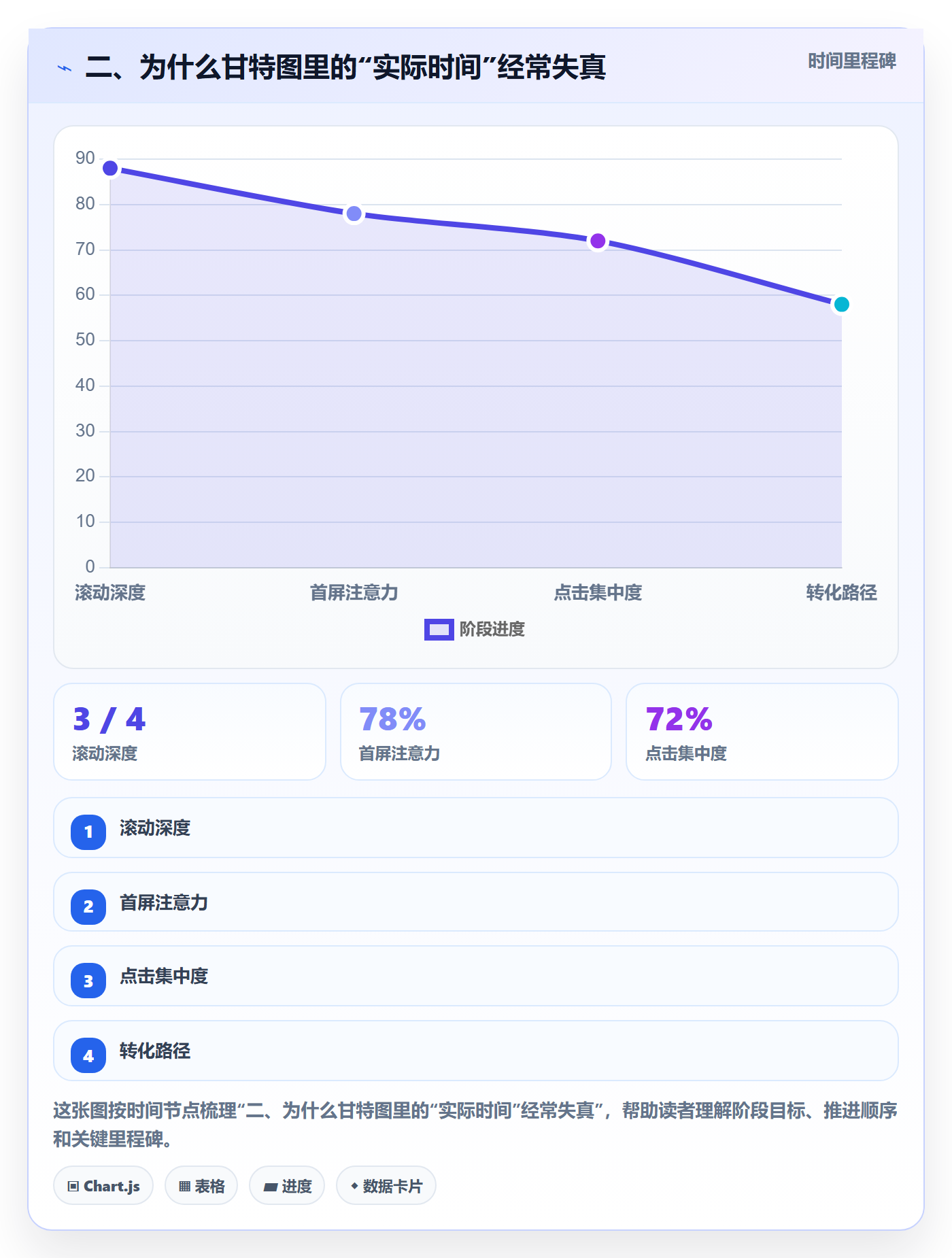二、为什么甘特图里的“实际时间”经常失真