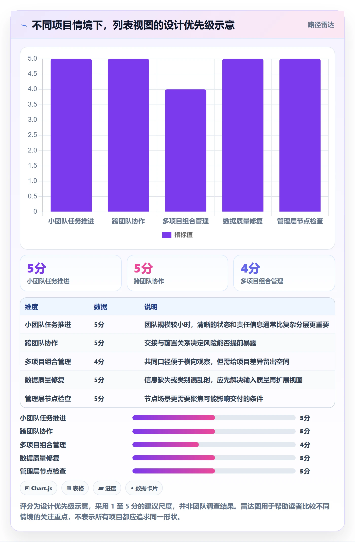 分组落地方案:项目经理开展列表视图的实操方法案例解析