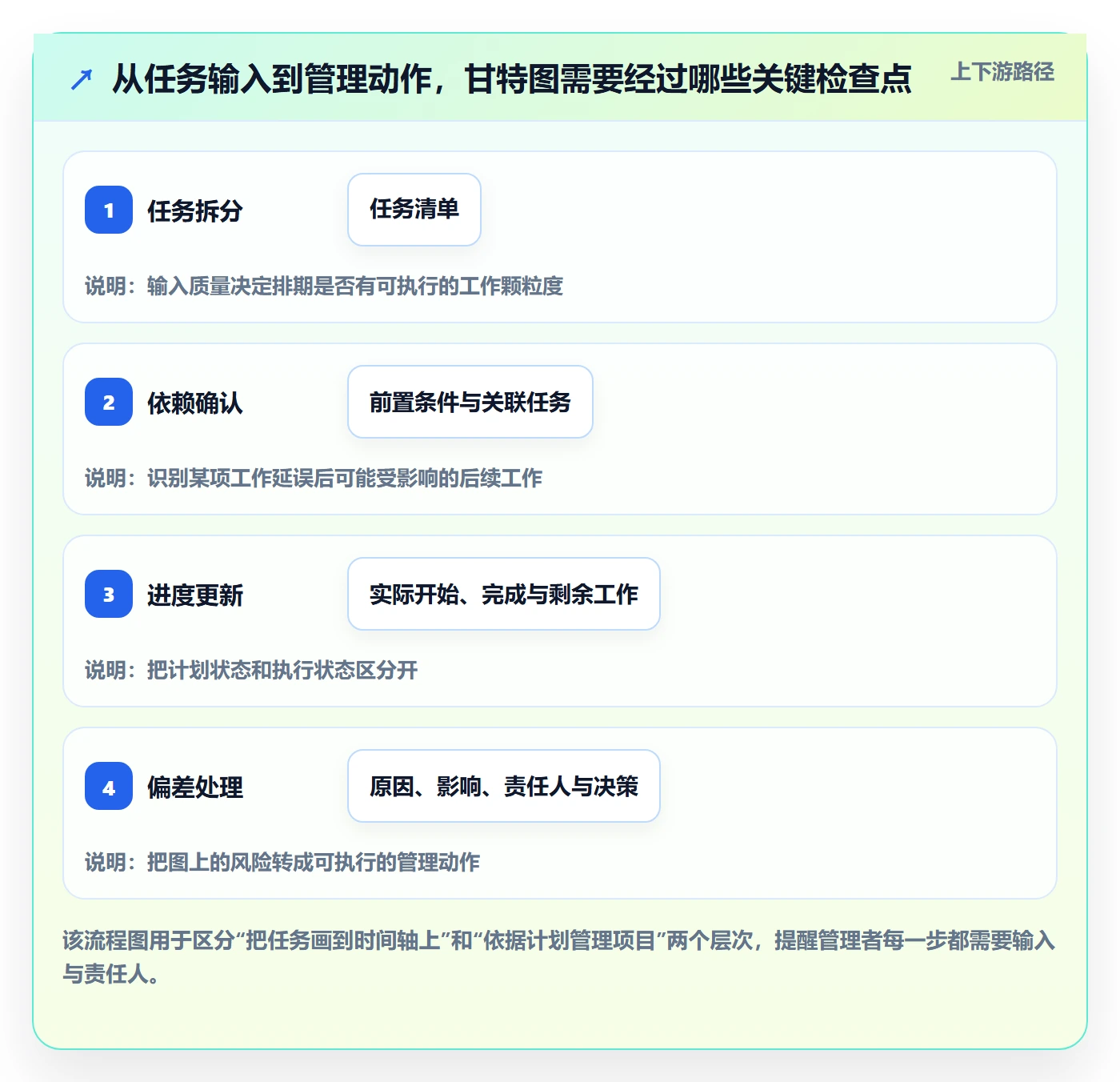 甘特图甘特图教程：企业管理者效率提升，避坑指南