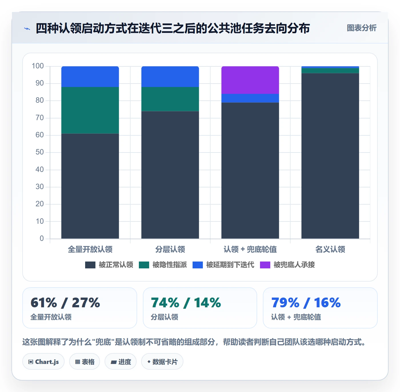 认领最佳实践：项目经理任务分派协同管理，常见问题