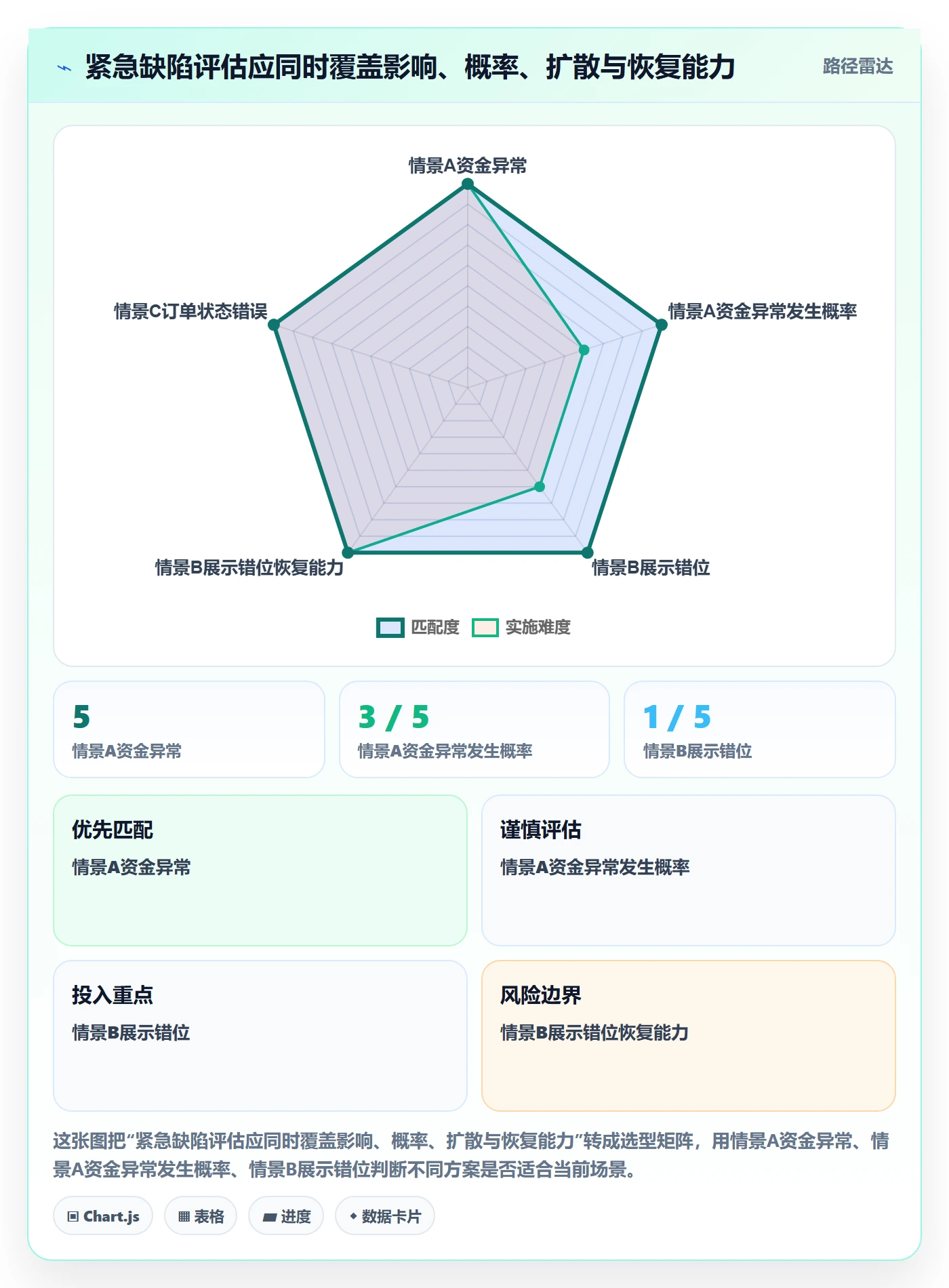 Bug / 缺陷如何做好修复?项目经理实操方法与操作步骤